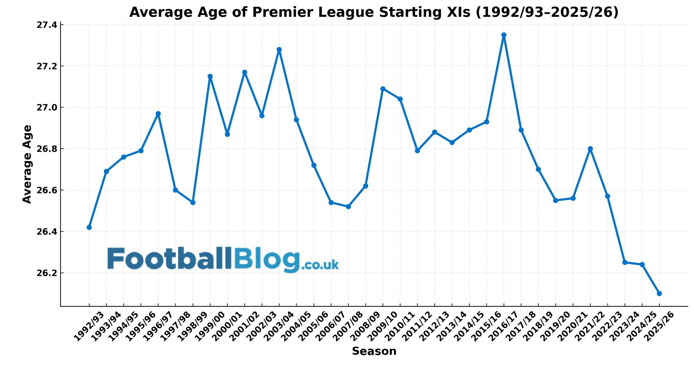Average age Premier League XI per season