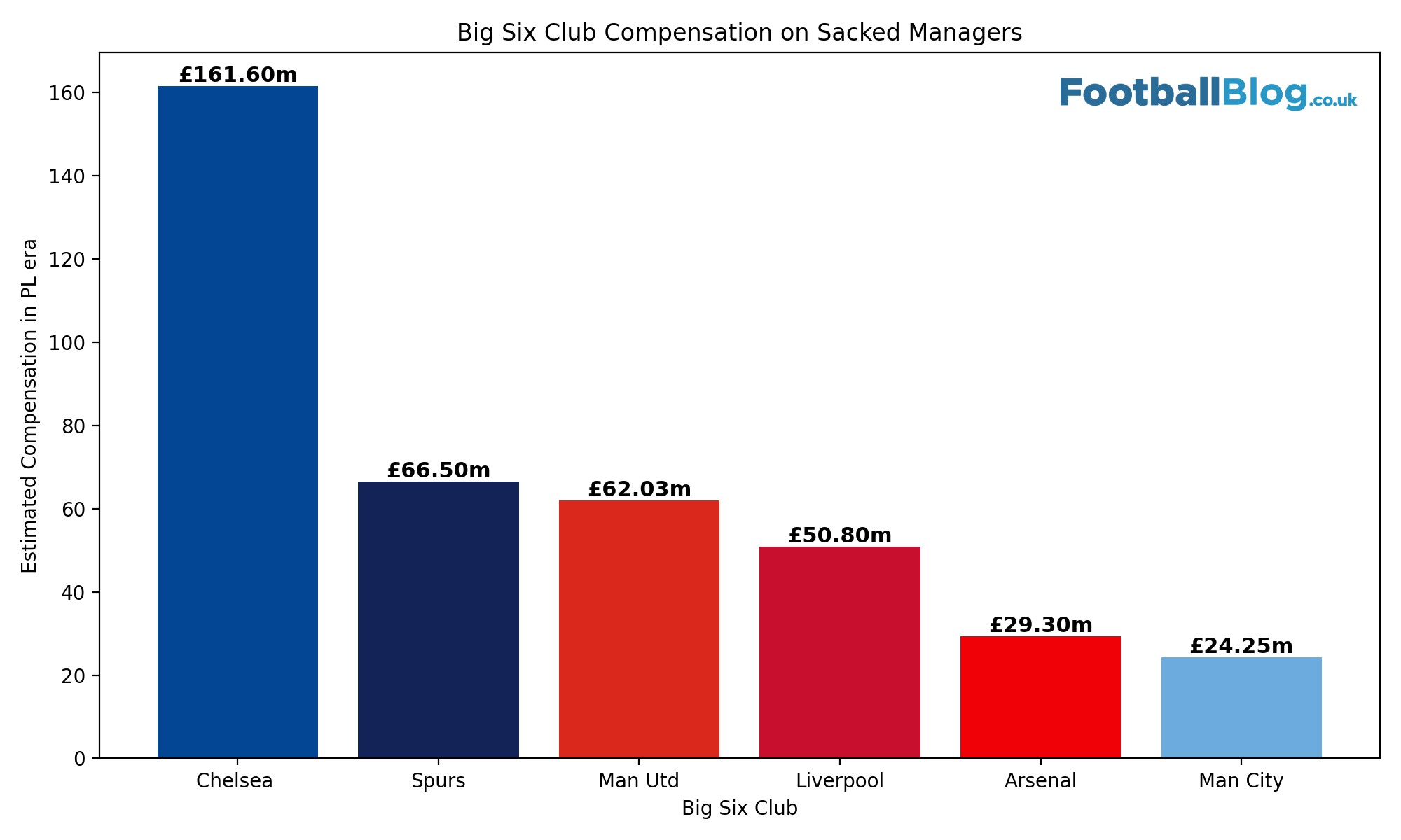 A graph titled Big Six Compensation for Sacked Premier League managers