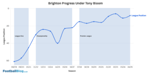 Line graph showing Brighton's progress since Tony Bloom took over the club