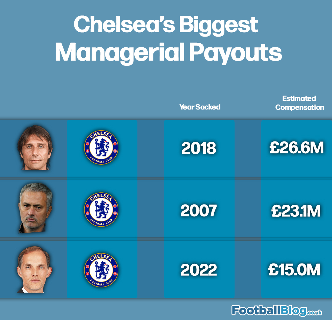 A list of Chelsea's biggest managerial payouts