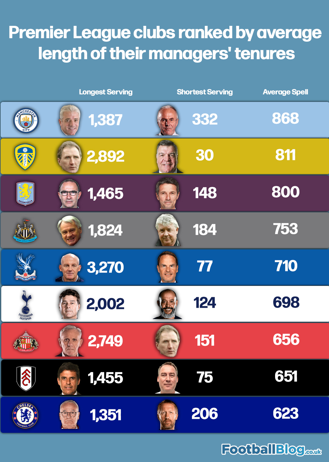 Least patient Premier League clubs with managers