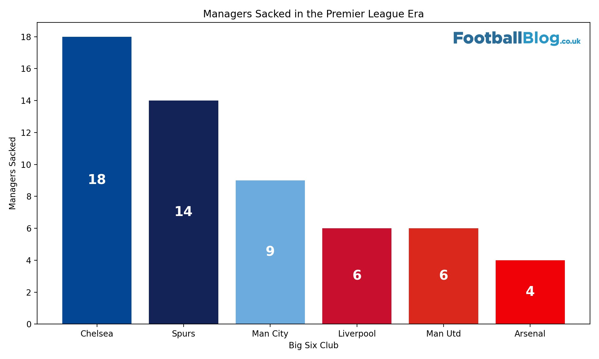 Managers sacked by Premier League's Big Six clubs