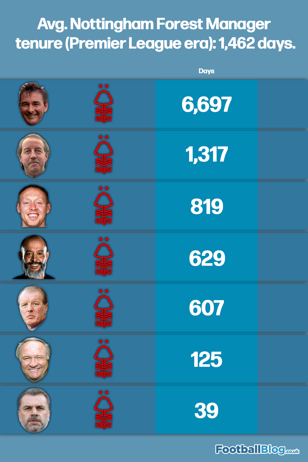 Nottingham Forest graphic on length of Premier League manager tenures