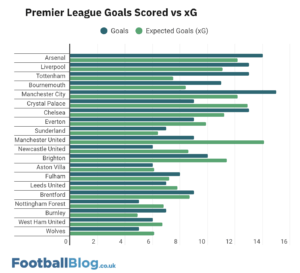 Goals scored vs xG for all 20 Premier League clubs after 7 games