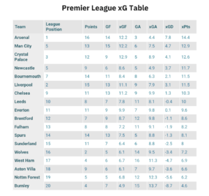 Premier League xG Table after seven games