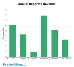 Bar chart showing annual reported revenue from 2024 for Celtic, Rangers, Hearts, Club Brugge, Anderlecht, and Saint-Gilloise