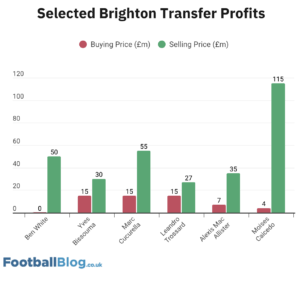 Grouped column chart showing selected Brighton player profits under Tony Bloom