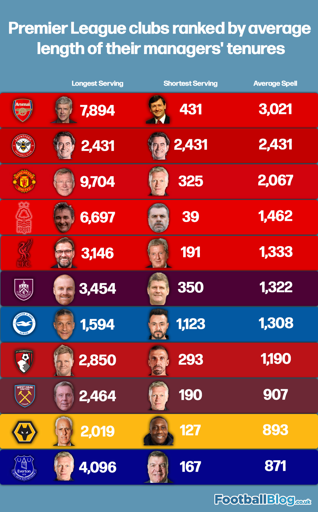 Top 10 most patient Premier League clubs with managers