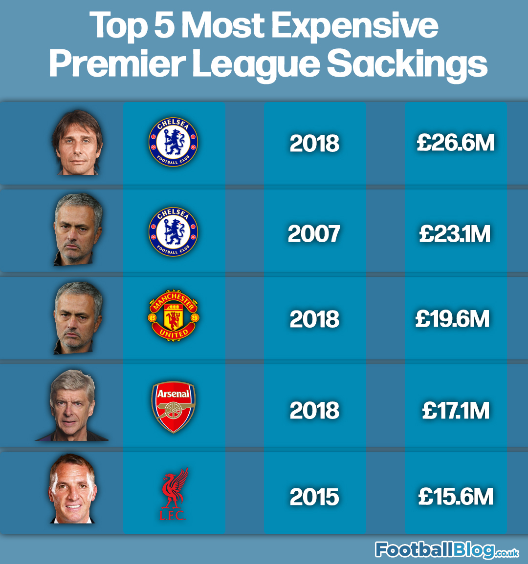 A graph showing the 5 most expensive Premier League sackings