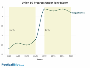 Line chart showing Union SG's progress under Tony Bloom