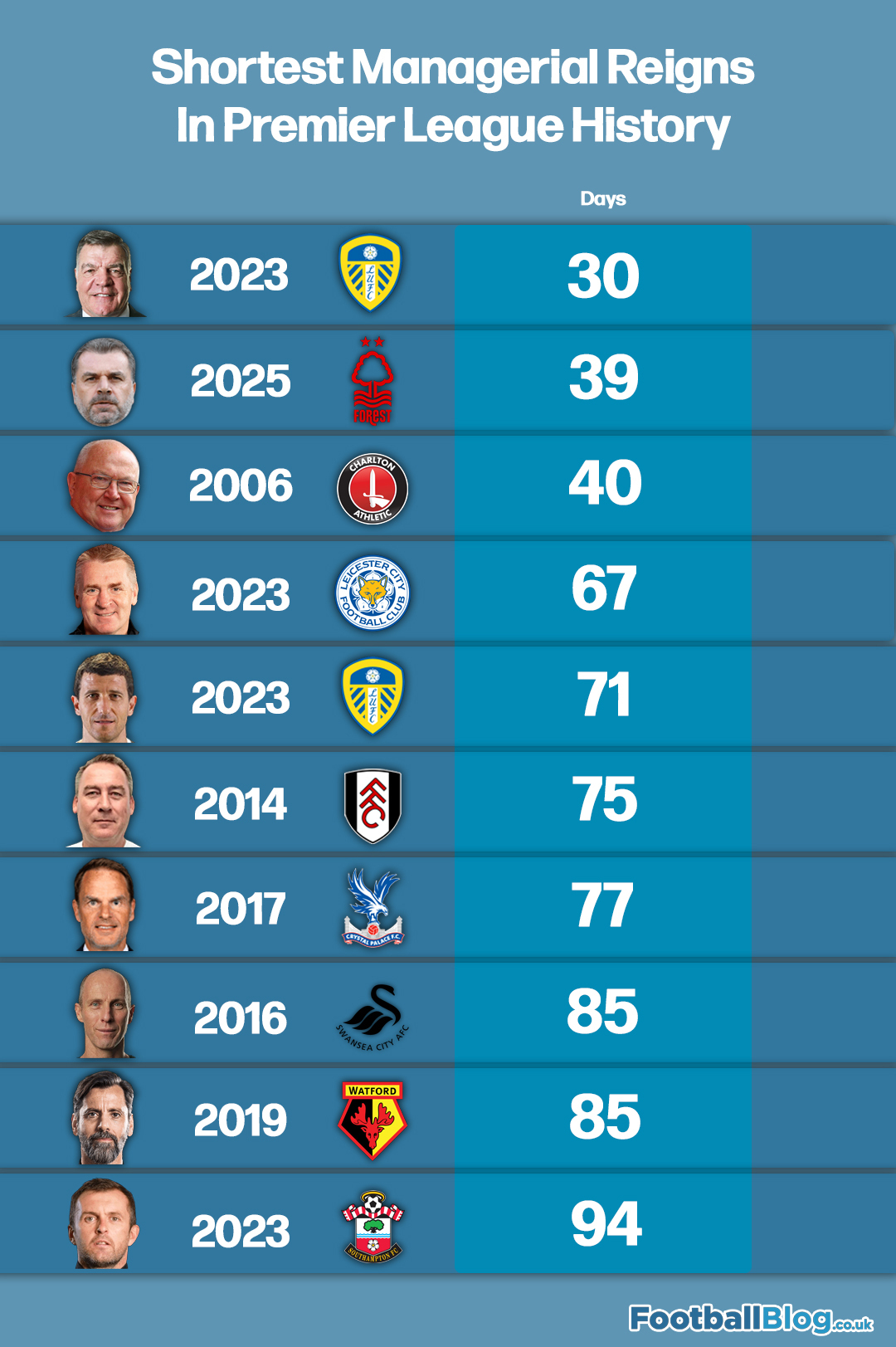 Graphic showing shortest managerial reigns in Premier League