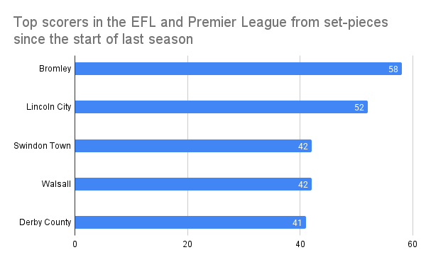 Top scorers in the EFL and Premier League from set-pieces since the start of 2024/25